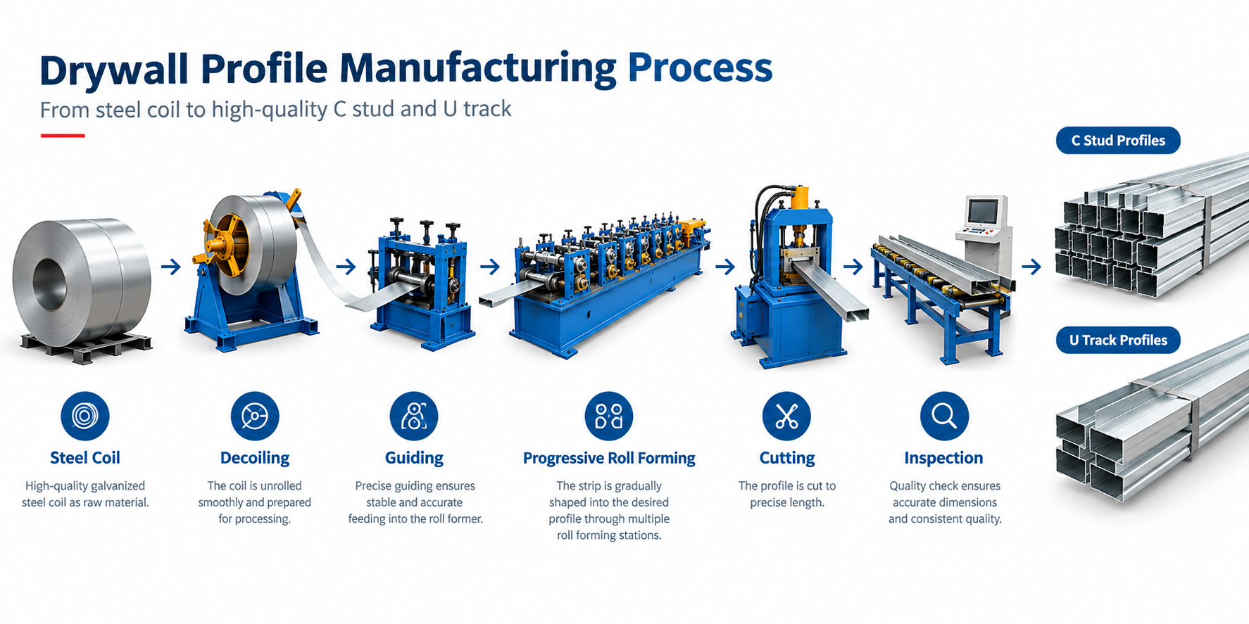Drywall profile manufacturing process from steel coil to finished stud and track